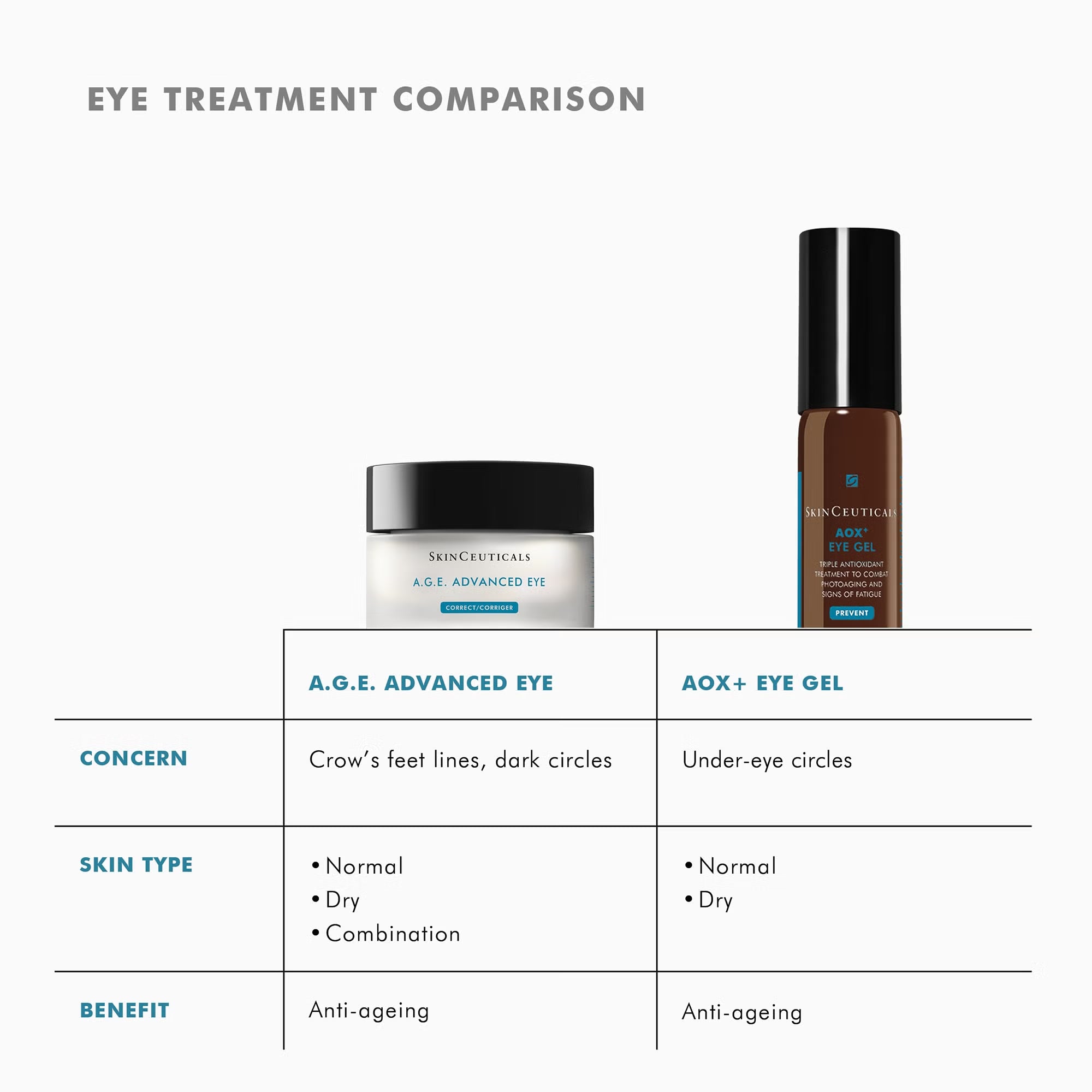 SkinCeuticals A.G.E. Advanced Eye for Dark Circles & Wrinkles 15ml